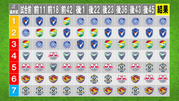 【J2最終節】目まぐるしく入れ替わった順位変動　“天国と地獄”は紙一重