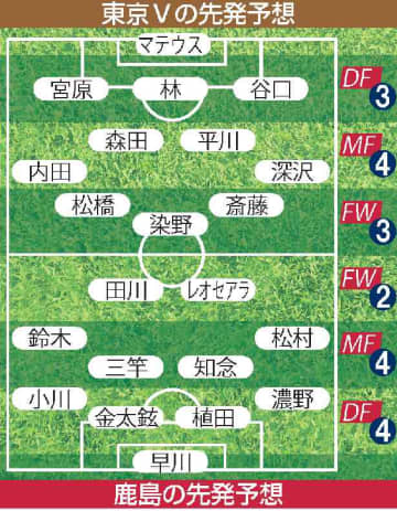 J1鹿島　頂点へ大一番　30日、敵地東京V戦　相手守備網の攻略鍵