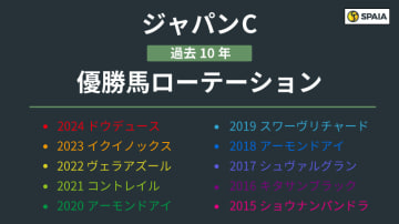 【ジャパンC】王道歩むマスカレードボールは信頼大　一見不振の「海外帰りローテ」も軽視禁物