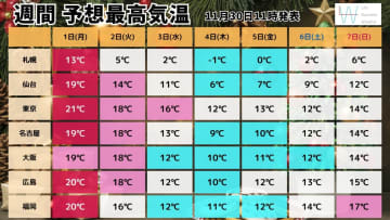【気象予報士が解説】今週前半は異例の暖かさから一転『初雪ラッシュ』か？いま急ぎたい冬支度3選