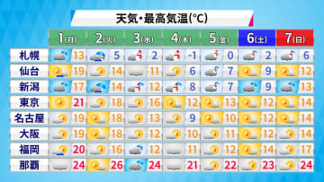 水～木曜日ごろに強い寒気　気温の変化大きく　真冬並みの寒さに　日本海側は大雪のおそれ　西日本も積雪に注意