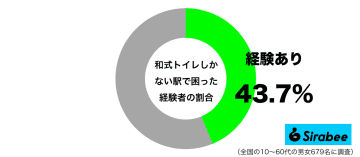 やりにくい…　約4割が「駅のトイレ」を利用するときに困った理由とは？