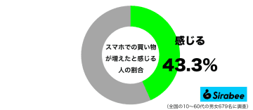 手軽で便利なので…　約4割が”増えた”と感じている「買い物」の方法とは？