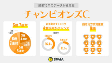 【チャンピオンズC】3歳馬ナルカミ、ルクソールカフェは古馬との力比較がカギ　“データ不気味”みやこS組に警戒
