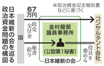 維新、金村議員秘書の企業に支出　政党交付金から67万円