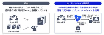 NEC、社内資産を基に提案書やディスカッションシートを自動生成する営業支援ソリューション