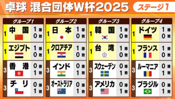 【卓球】日本がオーストラリアを下し白星発進　1日の第2戦はインドと対戦【混合団体W杯】
