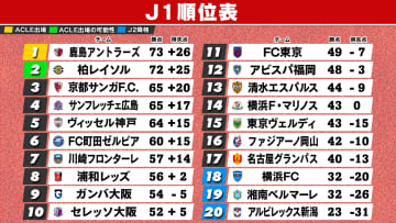 【J1順位表】鹿島＆柏の優勝争いは最終節で決着　両者勝利で勝ち点“1差”のまま　横浜FMが4連勝で14位浮上　浦和の大学生FW肥田野がデビュー戦で決勝点
