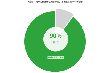 9割以上が「負担軽減」と回答、tetoru集金機能で未納率改善