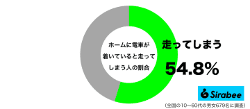 本当はよくない…　約5割がホームに「電車」が着いているときに取る行動