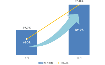 株式会社朝日工業社　従業員持株会加入率が96％に向上