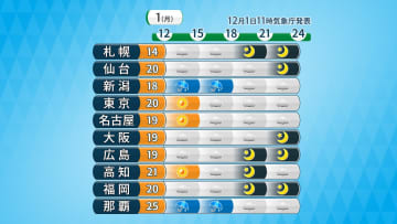 今週は気温変化に注意　3日（水）は東・西日本も風冷たく　日本海側は雪のライン南下
