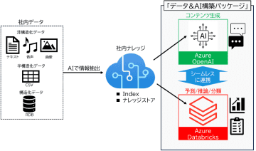 双日テックイノベーション、Azure OpenAIとDatabricksの統合基盤を構築できる「データ＆AI構築パッケージ」を提供