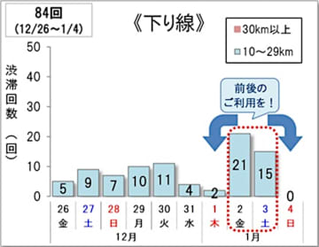 年末年始の高速道路、10km以上の渋滞はやや減少見込み。ピークは上下線ともに1月2～3日【2025-2026】