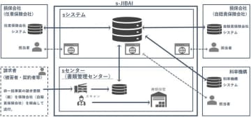 自賠責の損害調査業務における業界共同システム「s-JIBAI」の利用開始