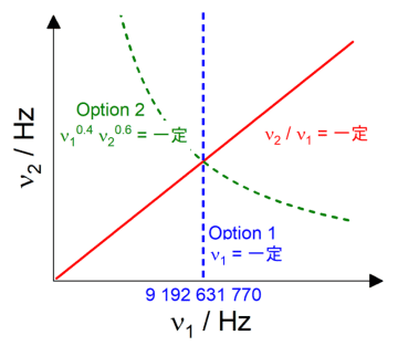 「秒」の再定義における二つの選択肢を統一的に理解する方法を確立