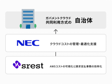 NECとメタップス、ガバメントクラウド運用管理補助サービスでクラウドコスト管理・最適化機能を提供