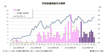 11月の 「円安」倒産 41カ月連続で発生　件数3件、4カ月ぶりに前年同月を下回る
