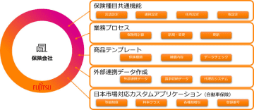 富士通、「SAP Fioneer Cloud for Insurance」をベースにした保険業界向け基幹業務基盤を提供
