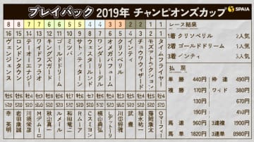 【チャンピオンズC】3歳馬クリソベリルが強豪古馬ゴールドドリームらを撃破　2019年をプレイバック