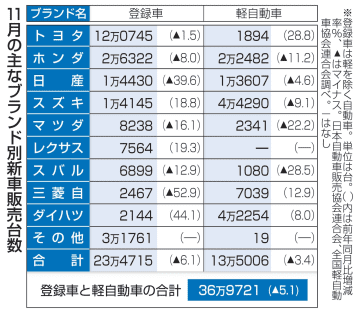 11月新車販売5.1％減　日産、前年7割強の低水準