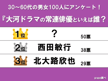 大河ドラマの常連俳優といえば誰？　1位は『べらぼう』にも出演した世界的俳優がぶっちぎり！