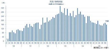 新型コロナ破たん、11月は3カ月ぶりに前月比減