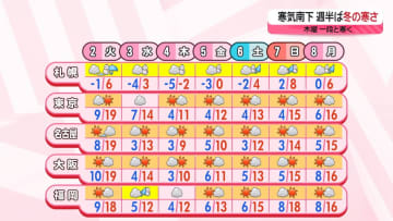 【あすの天気】西～東日本は季節外れの暖かさ続く　北日本は天気も気温も下り坂