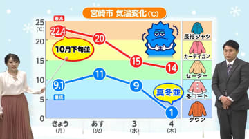 「真冬以上」の寒波が襲来へ！「冬将軍が本気出す」「1年で最も寒い時期の平年値よりも低い」と気象予報士が強く呼びかけ　ポカポカ陽気から一転、氷点下の世界へ