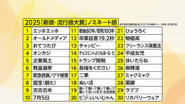 高市首相「働いて×5」流行語大賞受賞　“5回”は「その場の雰囲気」と明らかに　トップ10の注目ワードを振り返る