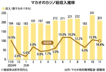 【マカオ】マカオのカジノ収入、11月は211億パタカ［観光］