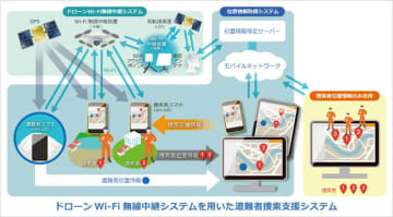 ソフトバンクと東京科学大学、「ドローンWi-Fi無線中継システムを用いた遭難者捜索支援システム」を開発
