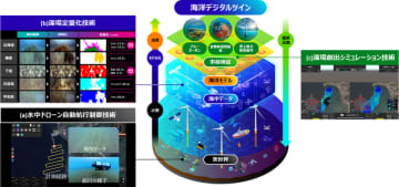 富士通、海洋デジタルツイン技術でブルーカーボン定量化を100倍高速化