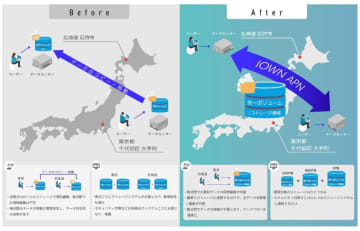 IOWN APNで東京と北海道のデータセンターにて同一ファイルシステムを構成、ブロードバンドタワーとNTT東が共同実証