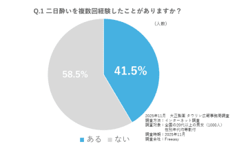 宴会シーズン突入、「二日酔い」になりたくない！