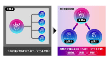 富士通、企業をまたがるサプライチェーンを最適化するマルチAIエージェント連携技術を開発