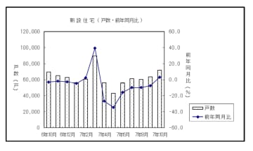 10月着工、7ヶ月ぶり増加へ 3.2%アップ