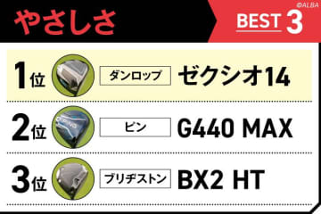 2025年秋冬ドライバー30本を試打　”やさしさ”と”つかまり”のベスト3を選んでみた！