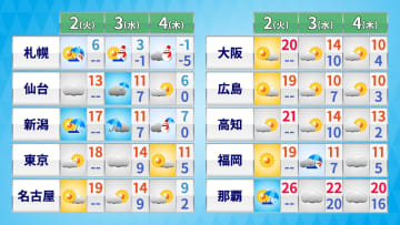 暖かいのは2日（火）まで　3日（水）は東・西日本も風冷たく　4日（木）は真冬の寒さの所も