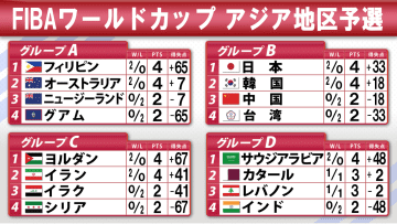【バスケ】W杯アジア地区予選は2戦終了　日本は台湾に2連勝　オーストラリアは劇的ブザービーターで逆転勝利