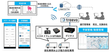 NTTドコモビジネス、運送事業者向けテレマティクスサービス「LINKEETH スマート運送」を提供