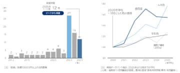 「唐揚げ店」の倒産動向（2025年1-11月）　「唐揚げ店」の倒産 ピークから半減 淘汰の波は収束へ
