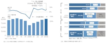 「ゴルフ場業界」動向調査（2024年度）　「ゴルフ人気」回復へ　ゴルフ場市場、4年連続増