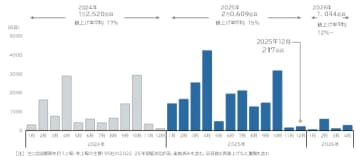 「食品主要195社」価格改定動向調査 ― 2025年12月/2026年　2026年の値上げ、累計1044品目 今年の8割減ペース