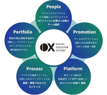 マクニカ、社内DX立ち上げの知見を生かした企業向け支援プログラム「Digital Execution Factory」を提供