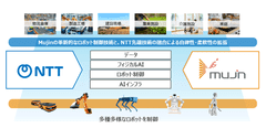 NTT・NTTドコモビジネスとMujinの資本業務提携について　～通信・クラウド・AI技術とロボット制御技術を融合し、フィジカルAI・ロボットの高度化を加速～