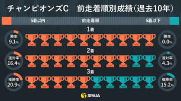 【チャンピオンズC】シックスペンスはステップ、血統とも文句なし　前進材料多数の今回が狙い目