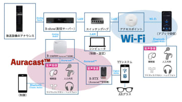 東京工科大学とTOA、Auracast×Wi-Fiを活用した国内初の実証実験。Bluetooth新規格「Auracast」で音声情報をバリアフリー化