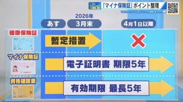従来の健康保険証も「来年3月末まで大丈夫」　12月2日完全移行の“マイナ保険証”　広島県の利用率は約40％