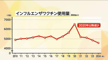インフル猛威…去年の17倍でもワクチン接種者は減少　感染者の96％は「サブクレードK」医師「ことしのワクチンも効果期待できる」